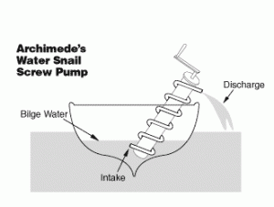 Archimede's Water Snail Screw Pump