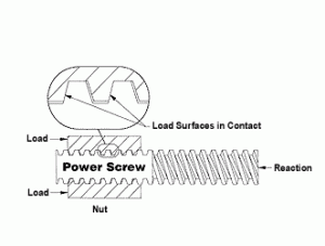 power screw