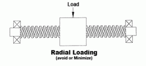 radial loading