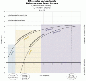 Efficiencies vs lead angle