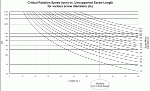 critical rotation speed vs unsupported screw length