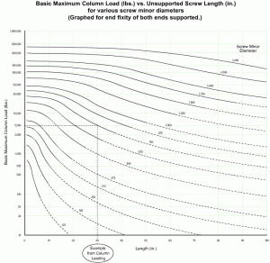 Basic safe column loads