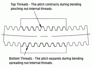 top and bottom threads for loading screws