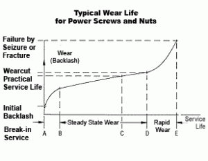 Typical wear life for power screws and nuts