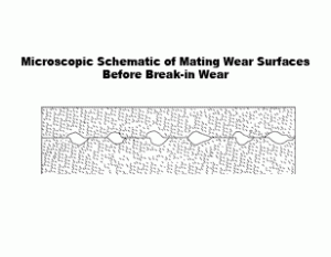 Microscopic schematic of mating wear surfaces before break-in wear