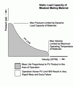 Static load capacity of weakest mating material