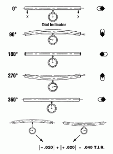 screw straightness