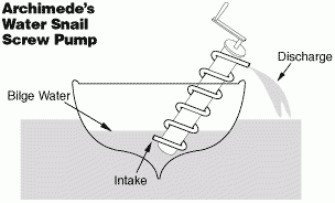 Screw Basics - Archimede's Water Snail Screw Pump