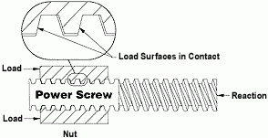 Power Screws Diagram
