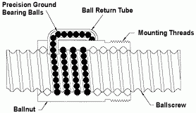 Ball Screws Diagram