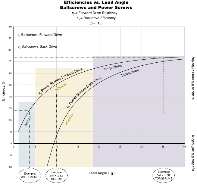 backdrive efficiency chart - efficiencies vs lead angle