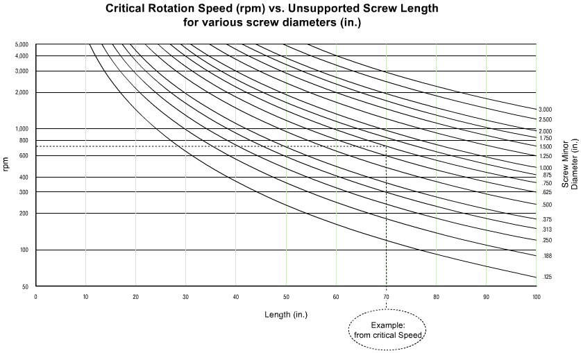 Speed Basics - Critical Rotation Speed vs Unsupported Screw Length