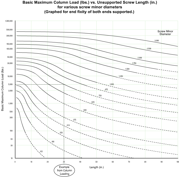 column loading chart - maximum column load vs unsupported screw length