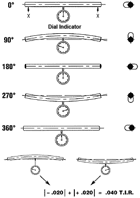 Screw Straightness - Measurement Diagram