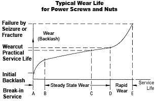 Typical Screw Wear Life Chart