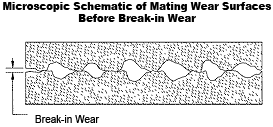 Wear Mechanism Schematic - Before Break-in Wear