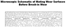 Wear Mechanism Schematic - After Break-in Wear