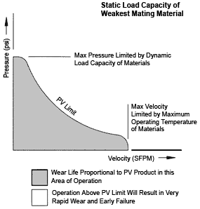 Wear Equations - Chart