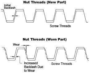 Monitoring Wear - Backlash monitoring